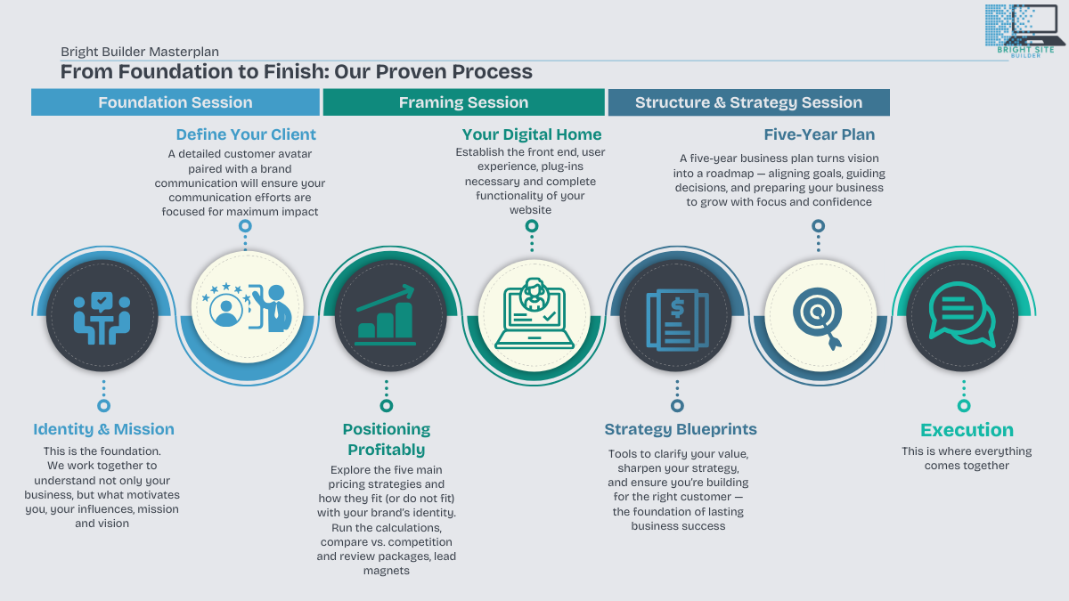 Bright Builder Masterplan framework showing Foundation, Framing, and Structure strategy sessions