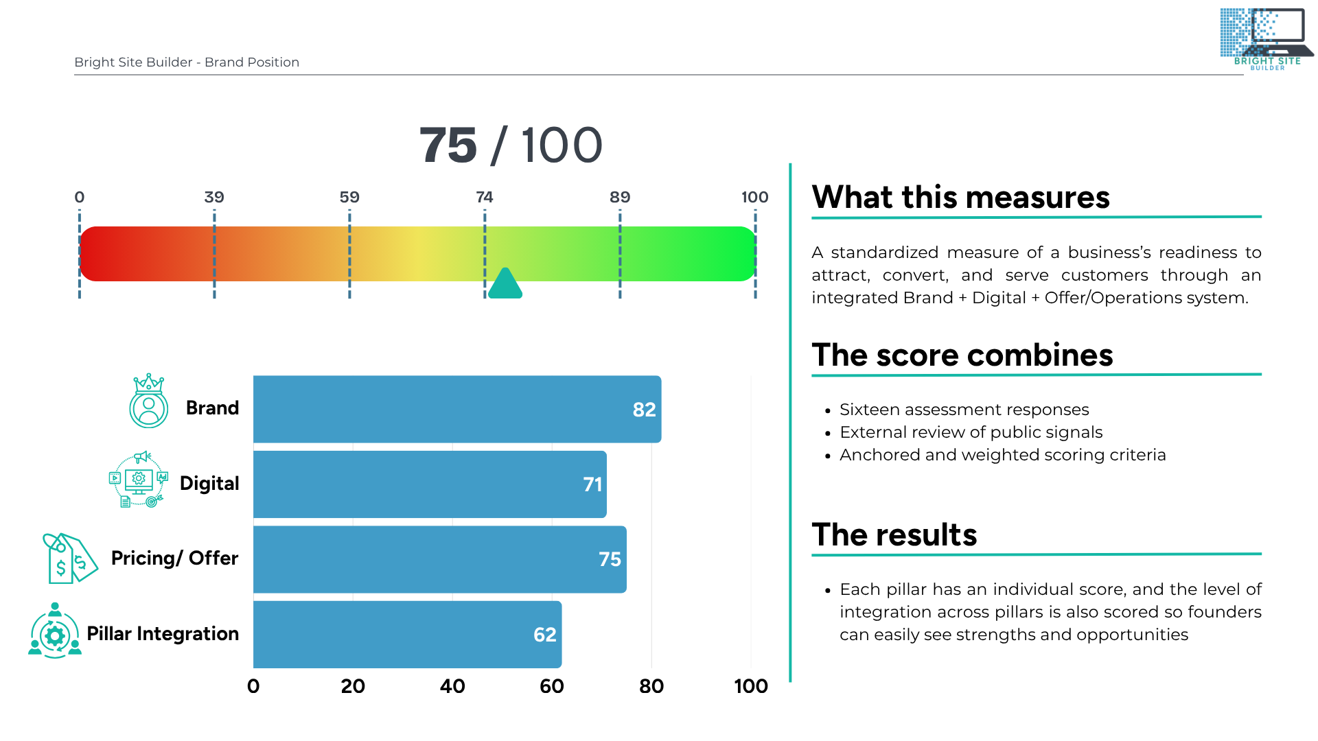 Synergy Score business readiness example showing brand digital and pricing alignment scores