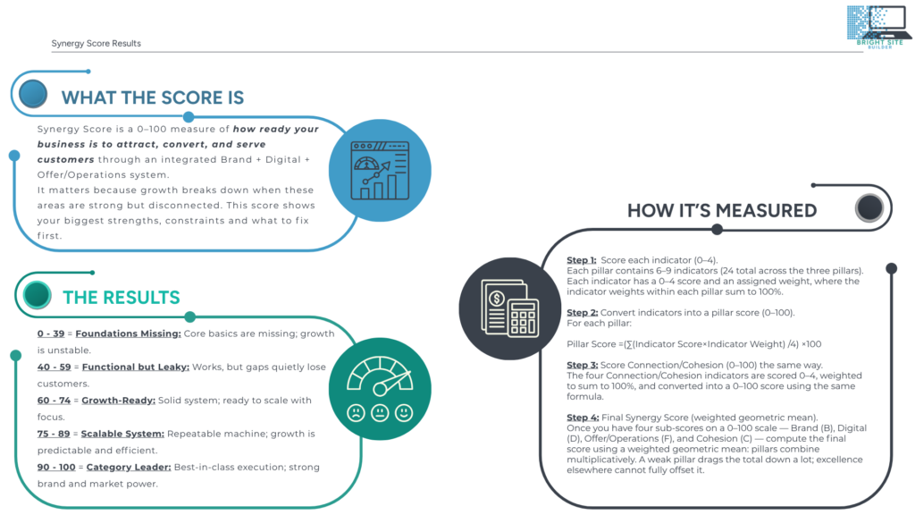 Synergy Score business readiness framework explanation showing how brand digital and offer alignment impacts growth